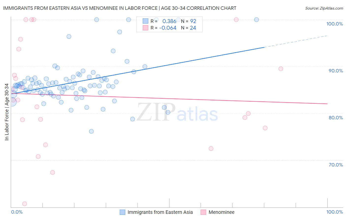 Immigrants from Eastern Asia vs Menominee In Labor Force | Age 30-34