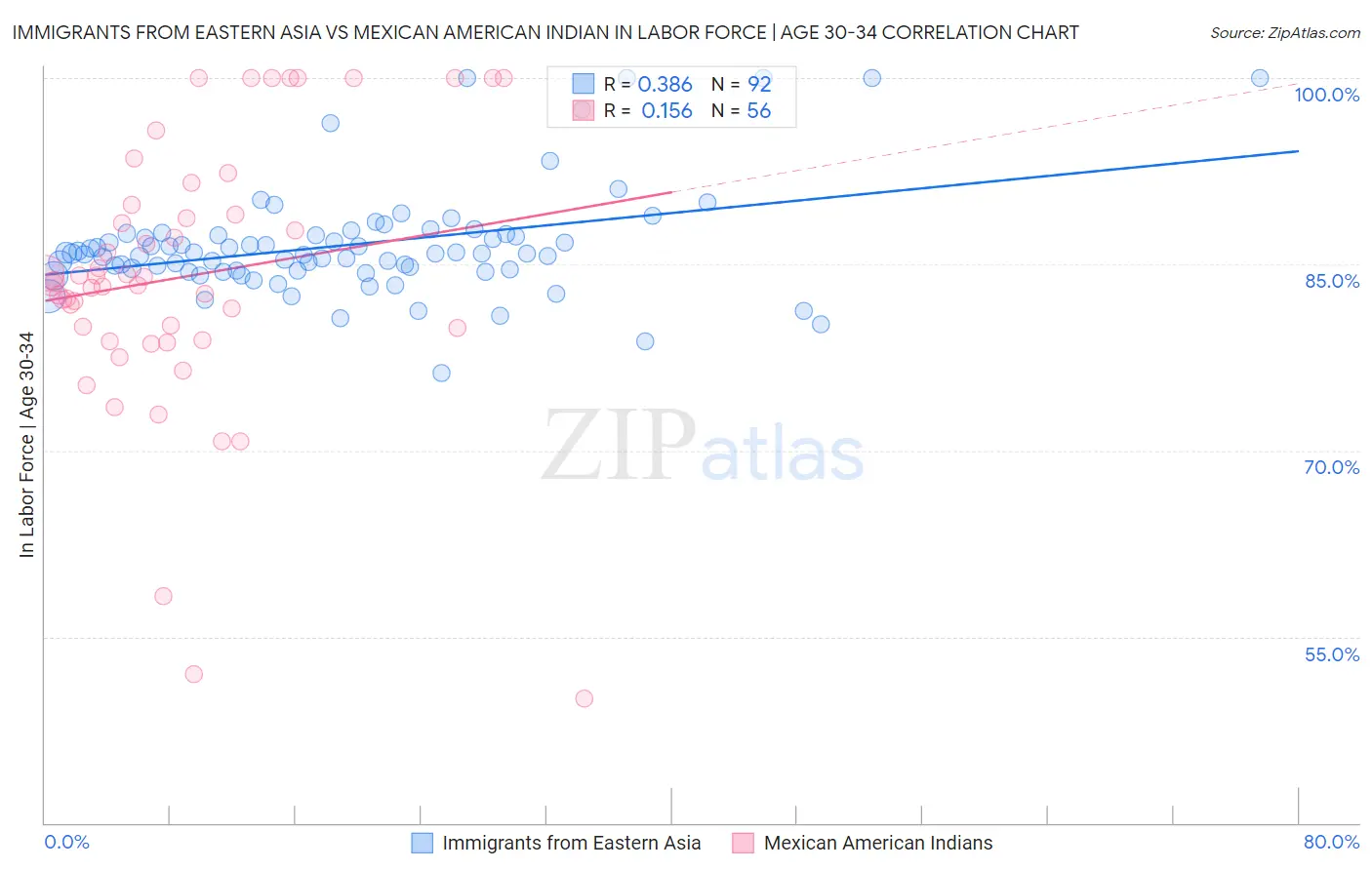 Immigrants from Eastern Asia vs Mexican American Indian In Labor Force | Age 30-34