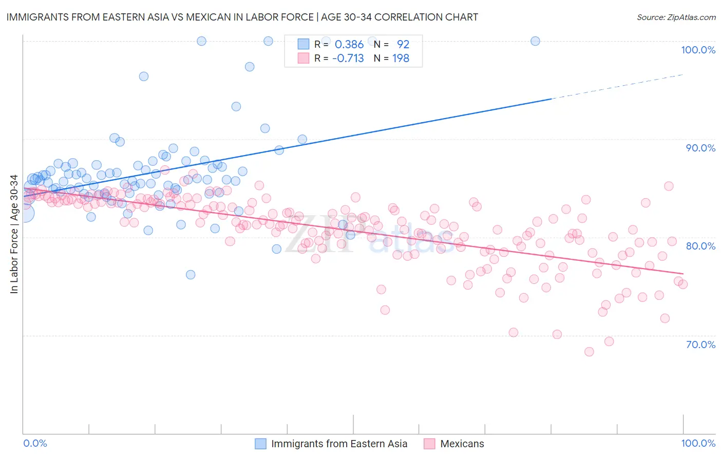 Immigrants from Eastern Asia vs Mexican In Labor Force | Age 30-34