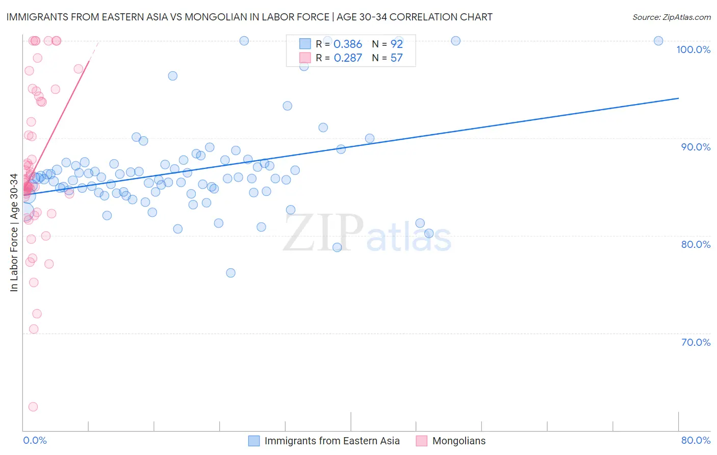 Immigrants from Eastern Asia vs Mongolian In Labor Force | Age 30-34