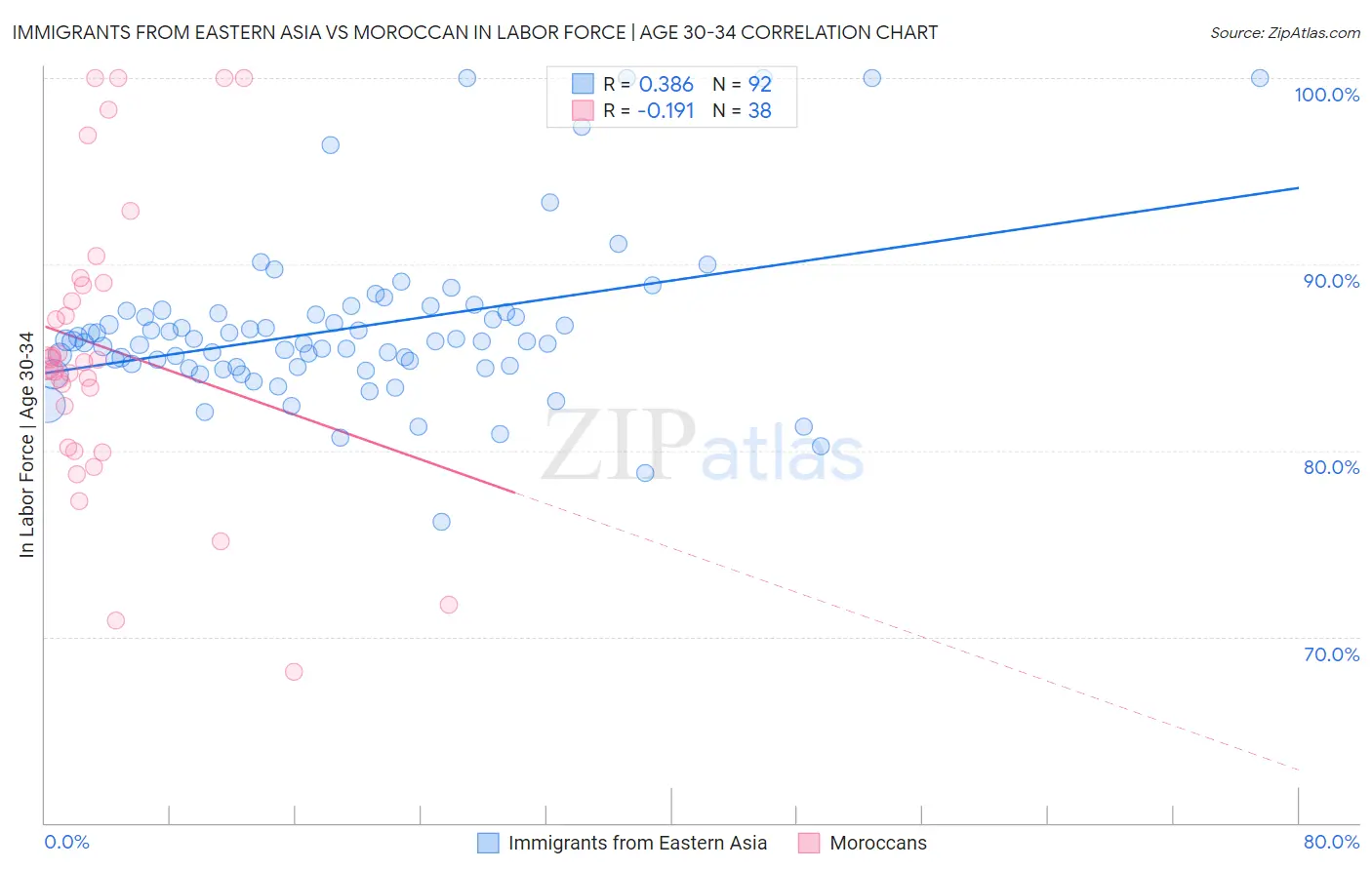 Immigrants from Eastern Asia vs Moroccan In Labor Force | Age 30-34