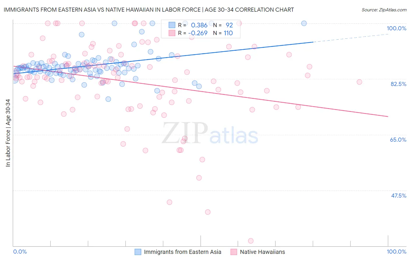 Immigrants from Eastern Asia vs Native Hawaiian In Labor Force | Age 30-34