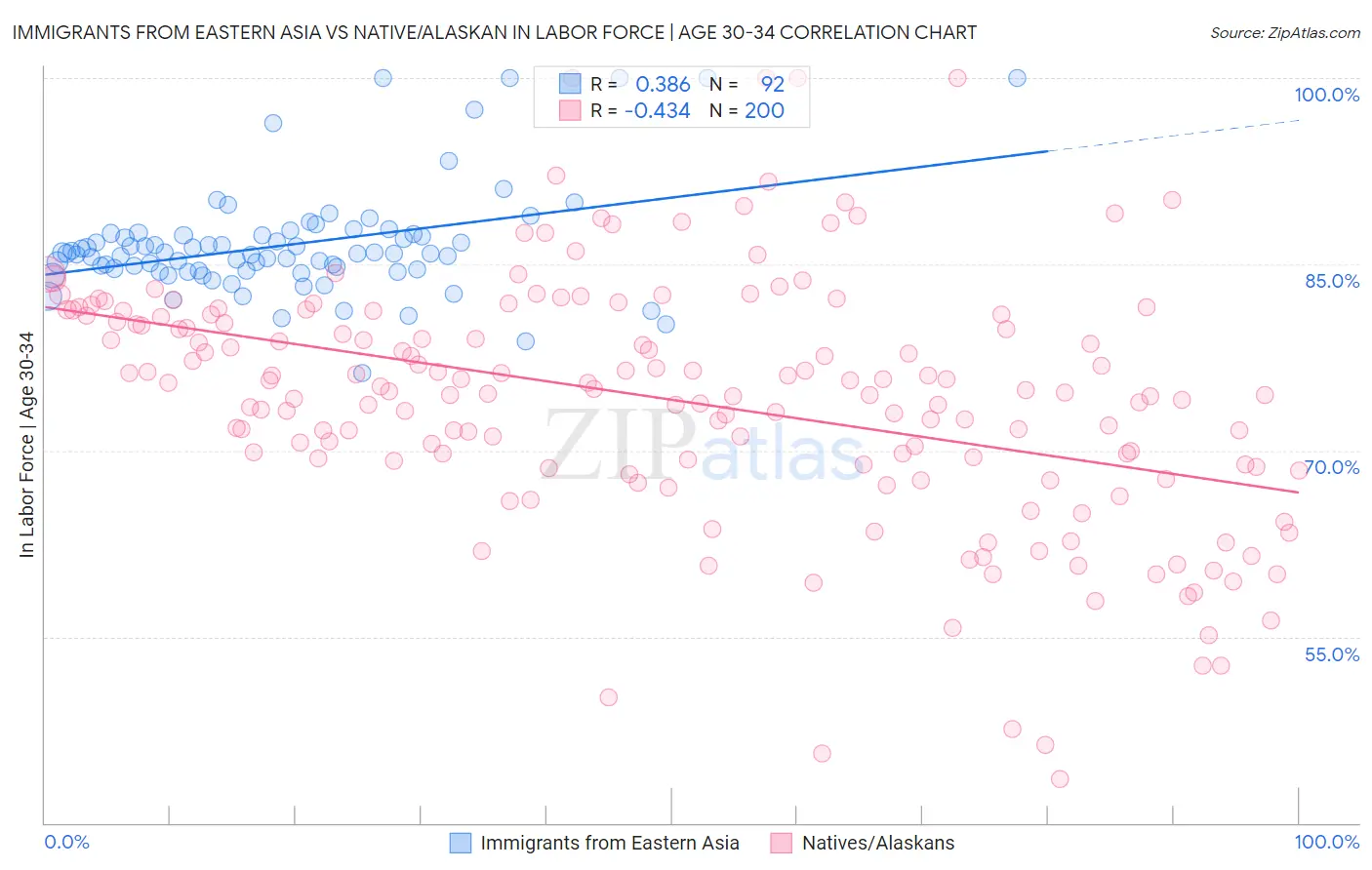 Immigrants from Eastern Asia vs Native/Alaskan In Labor Force | Age 30-34