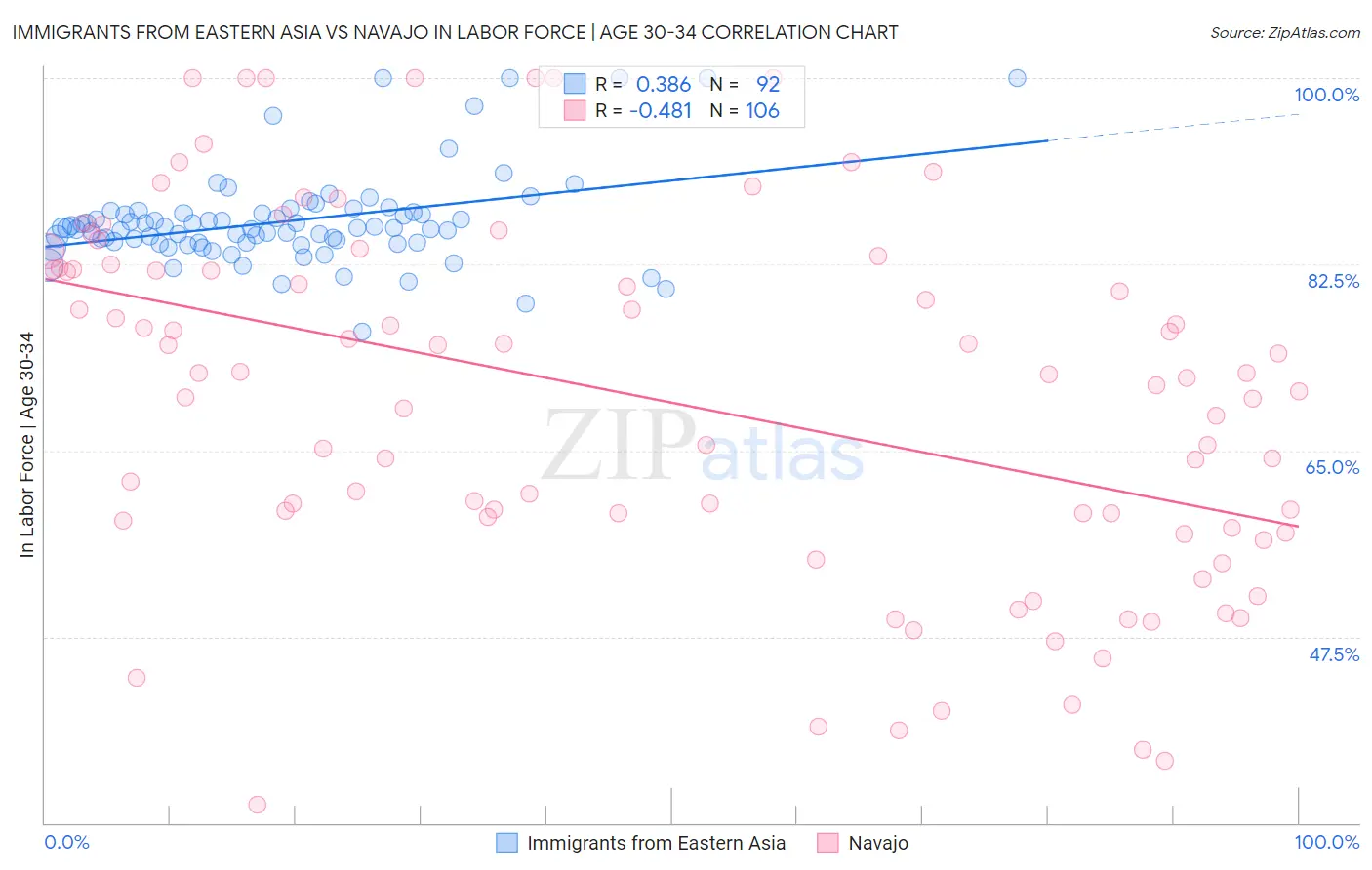 Immigrants from Eastern Asia vs Navajo In Labor Force | Age 30-34