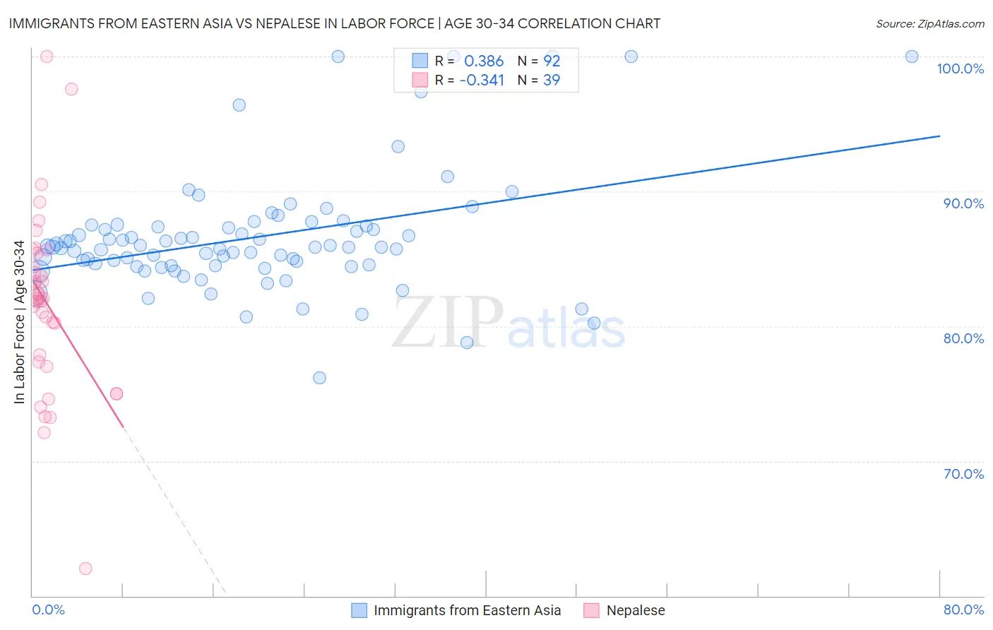 Immigrants from Eastern Asia vs Nepalese In Labor Force | Age 30-34