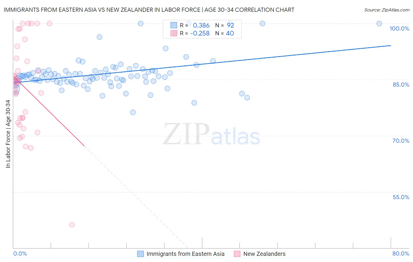 Immigrants from Eastern Asia vs New Zealander In Labor Force | Age 30-34