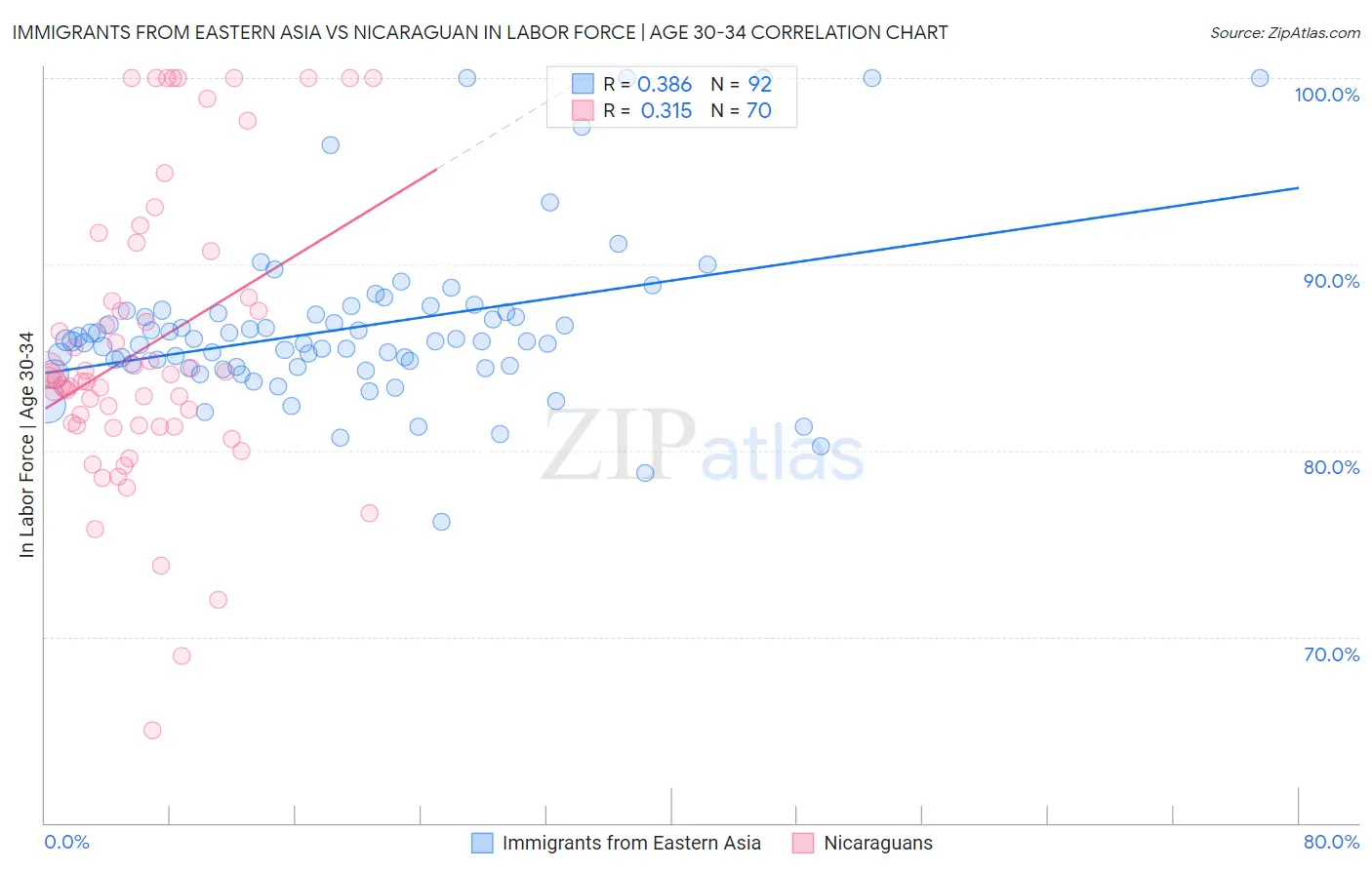 Immigrants from Eastern Asia vs Nicaraguan In Labor Force | Age 30-34