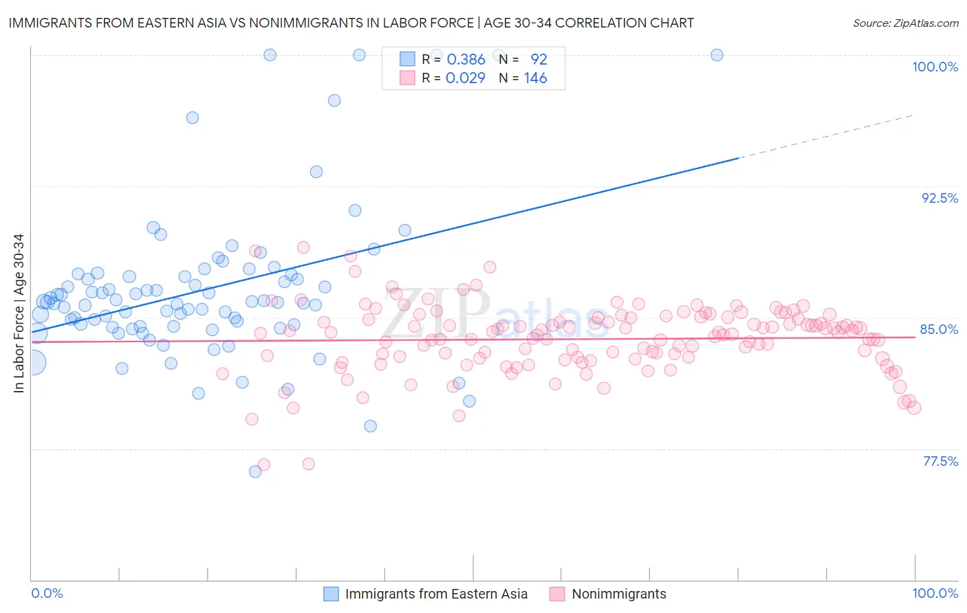 Immigrants from Eastern Asia vs Nonimmigrants In Labor Force | Age 30-34