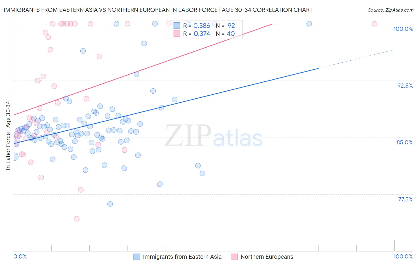 Immigrants from Eastern Asia vs Northern European In Labor Force | Age 30-34