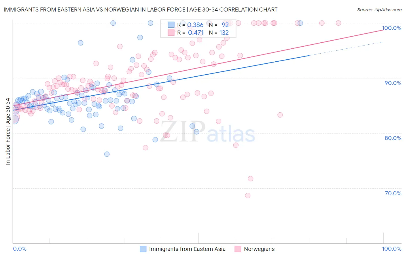 Immigrants from Eastern Asia vs Norwegian In Labor Force | Age 30-34