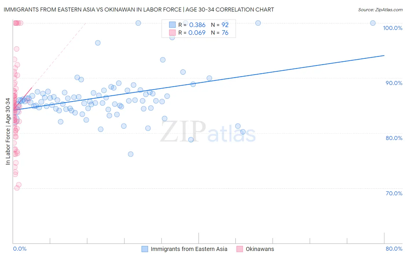 Immigrants from Eastern Asia vs Okinawan In Labor Force | Age 30-34