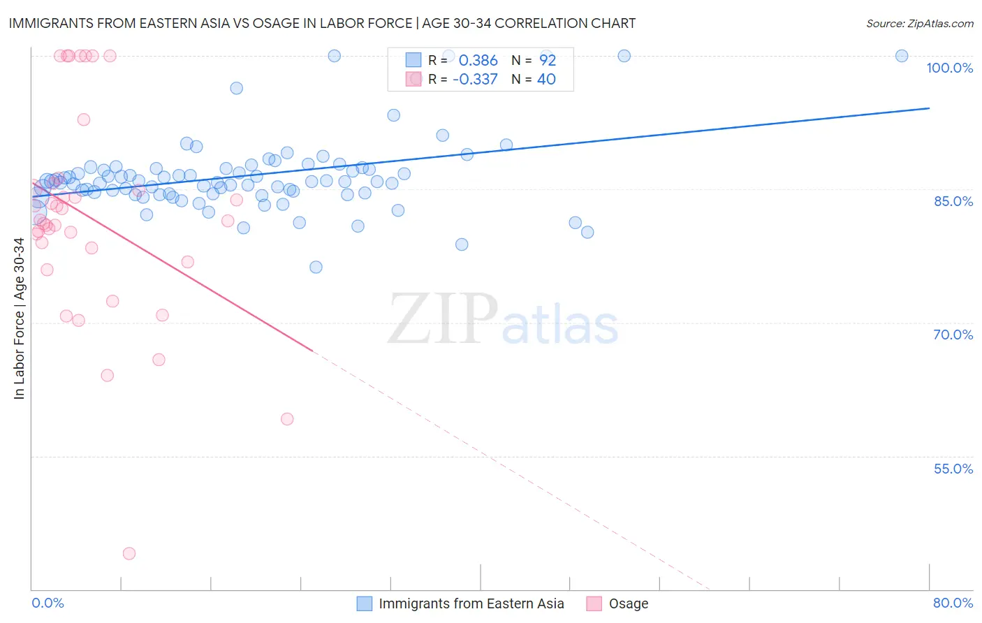 Immigrants from Eastern Asia vs Osage In Labor Force | Age 30-34