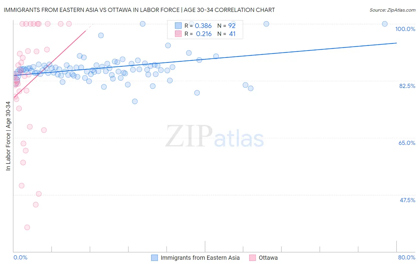 Immigrants from Eastern Asia vs Ottawa In Labor Force | Age 30-34