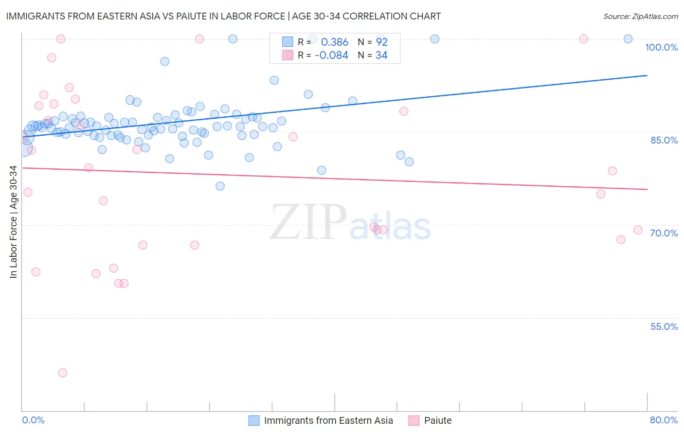 Immigrants from Eastern Asia vs Paiute In Labor Force | Age 30-34