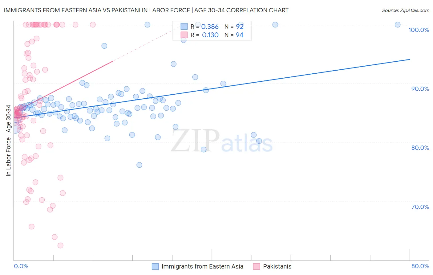 Immigrants from Eastern Asia vs Pakistani In Labor Force | Age 30-34