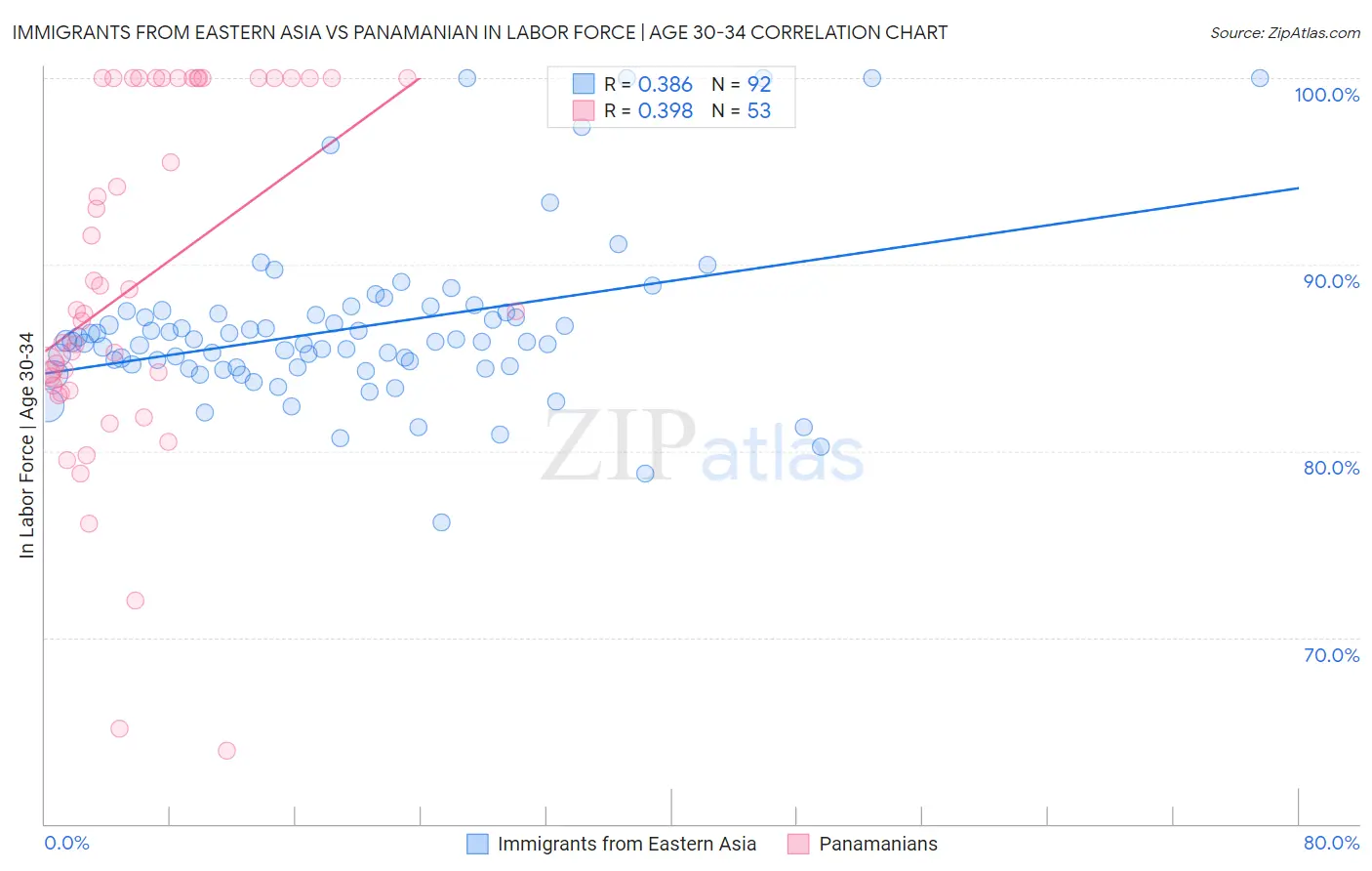 Immigrants from Eastern Asia vs Panamanian In Labor Force | Age 30-34