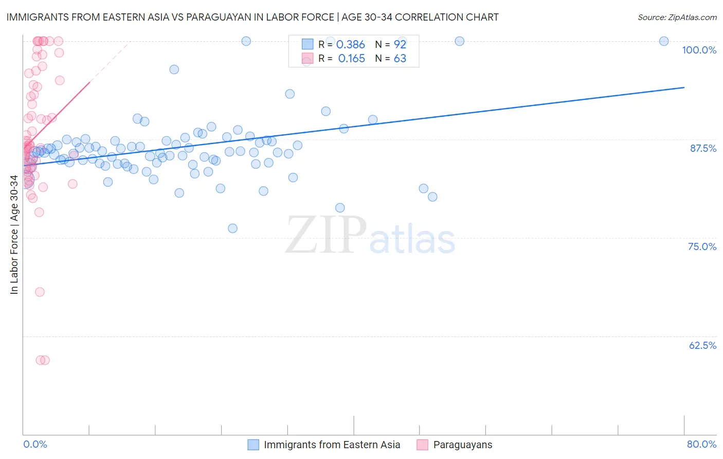 Immigrants from Eastern Asia vs Paraguayan In Labor Force | Age 30-34