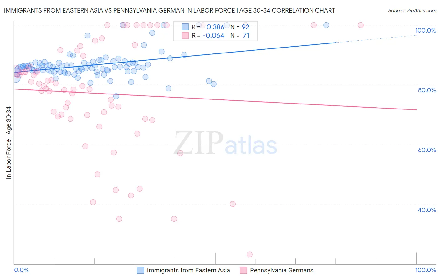 Immigrants from Eastern Asia vs Pennsylvania German In Labor Force | Age 30-34