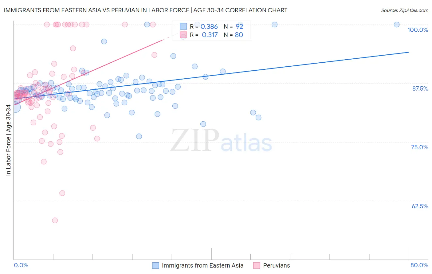 Immigrants from Eastern Asia vs Peruvian In Labor Force | Age 30-34