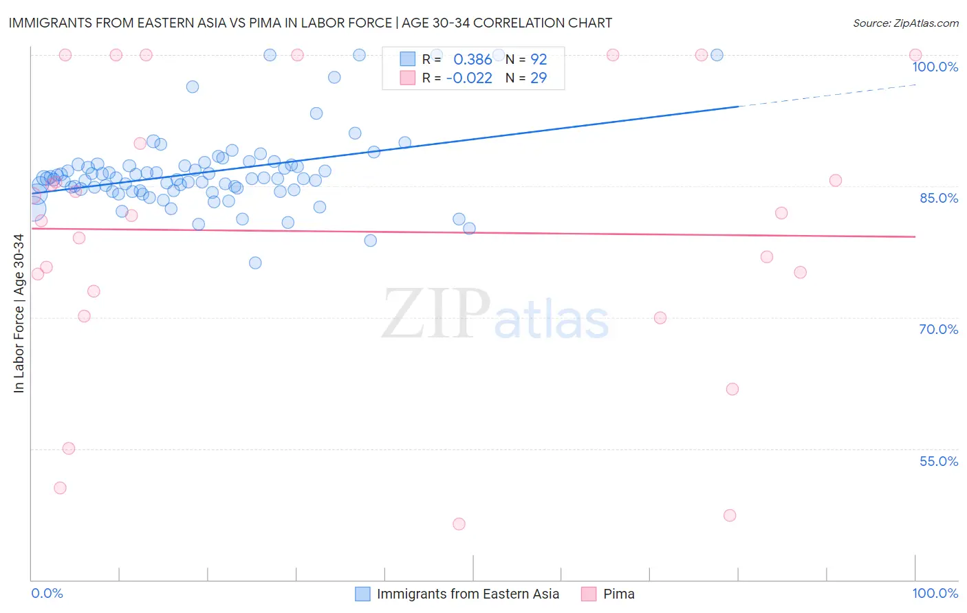 Immigrants from Eastern Asia vs Pima In Labor Force | Age 30-34