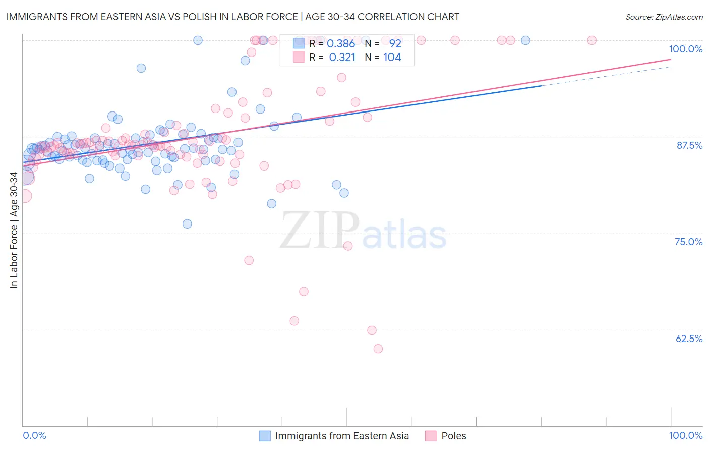 Immigrants from Eastern Asia vs Polish In Labor Force | Age 30-34