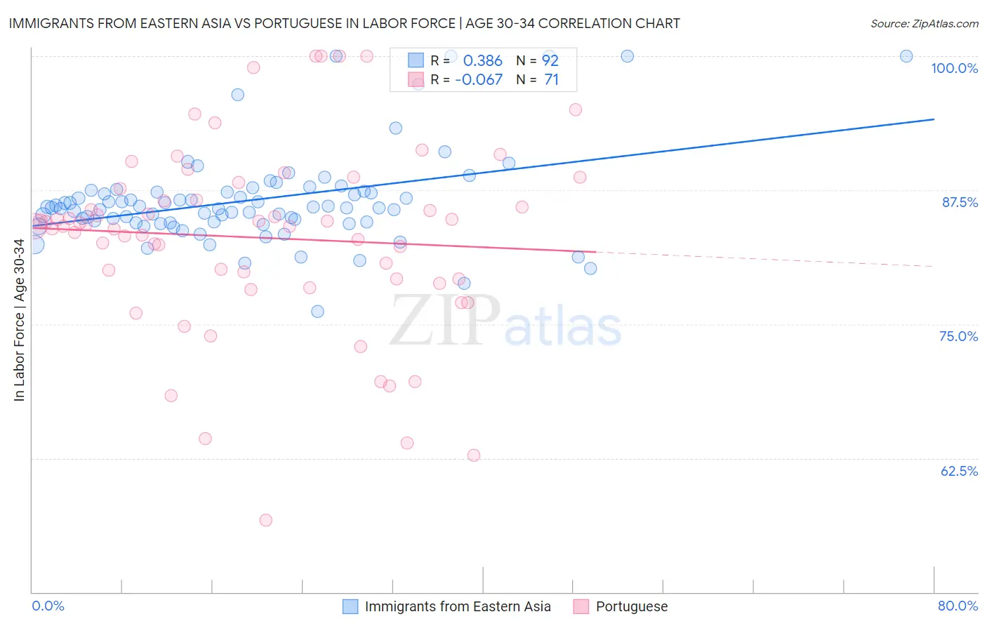 Immigrants from Eastern Asia vs Portuguese In Labor Force | Age 30-34