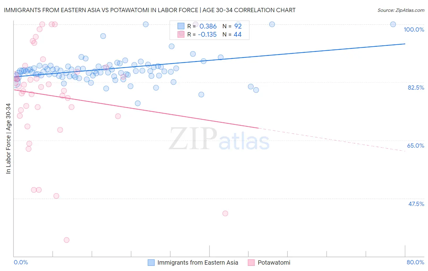 Immigrants from Eastern Asia vs Potawatomi In Labor Force | Age 30-34