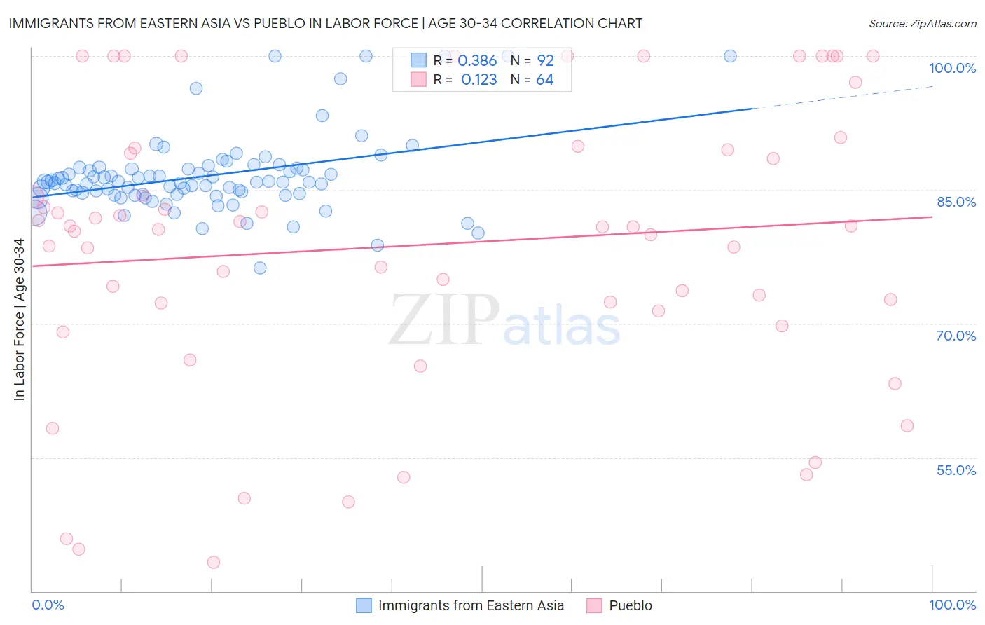 Immigrants from Eastern Asia vs Pueblo In Labor Force | Age 30-34