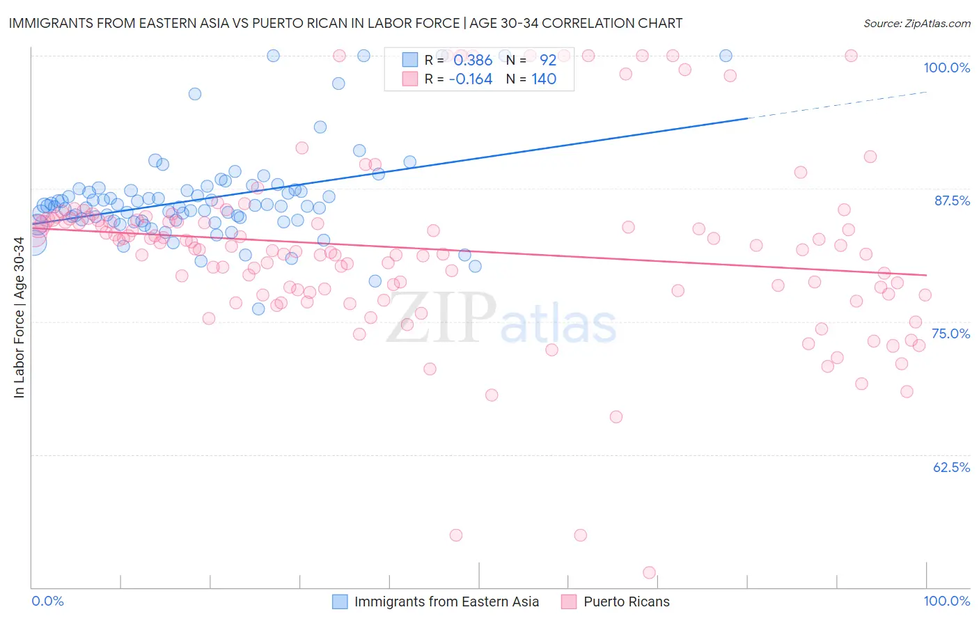 Immigrants from Eastern Asia vs Puerto Rican In Labor Force | Age 30-34