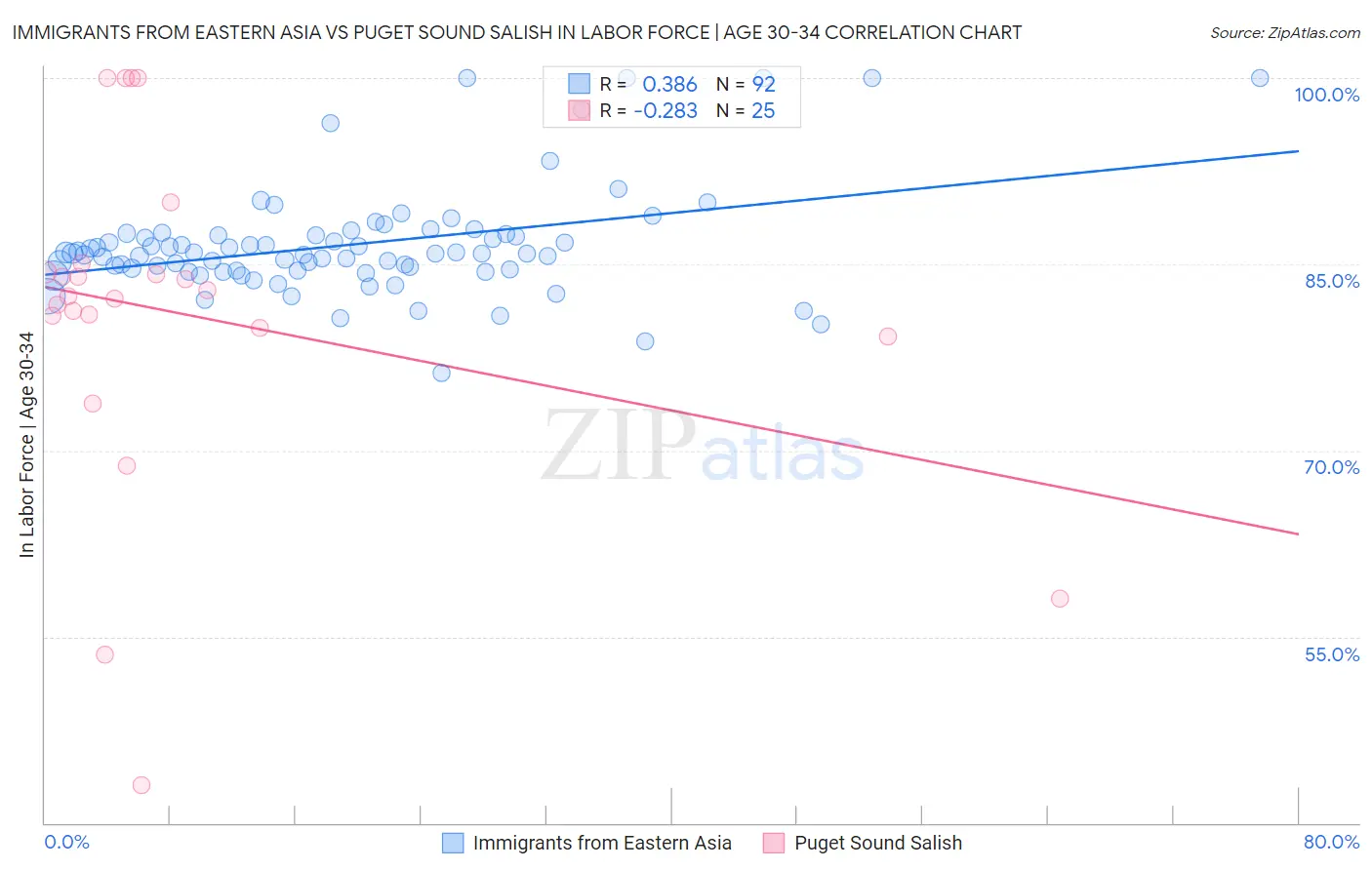 Immigrants from Eastern Asia vs Puget Sound Salish In Labor Force | Age 30-34