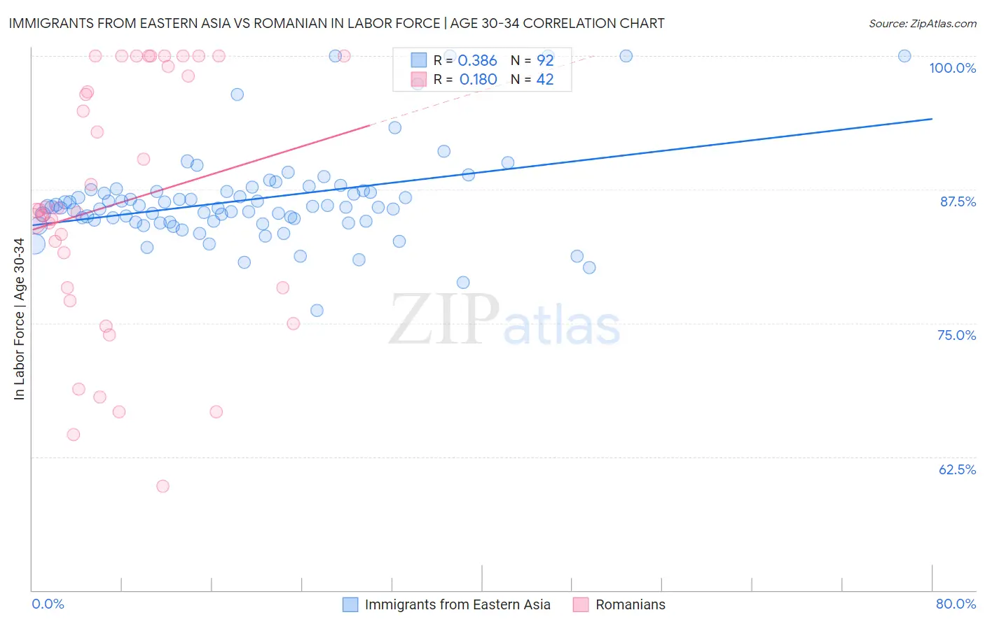 Immigrants from Eastern Asia vs Romanian In Labor Force | Age 30-34