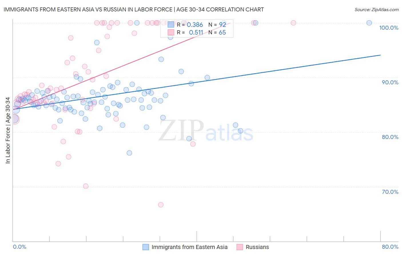 Immigrants from Eastern Asia vs Russian In Labor Force | Age 30-34