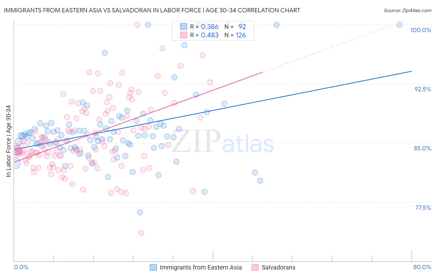 Immigrants from Eastern Asia vs Salvadoran In Labor Force | Age 30-34