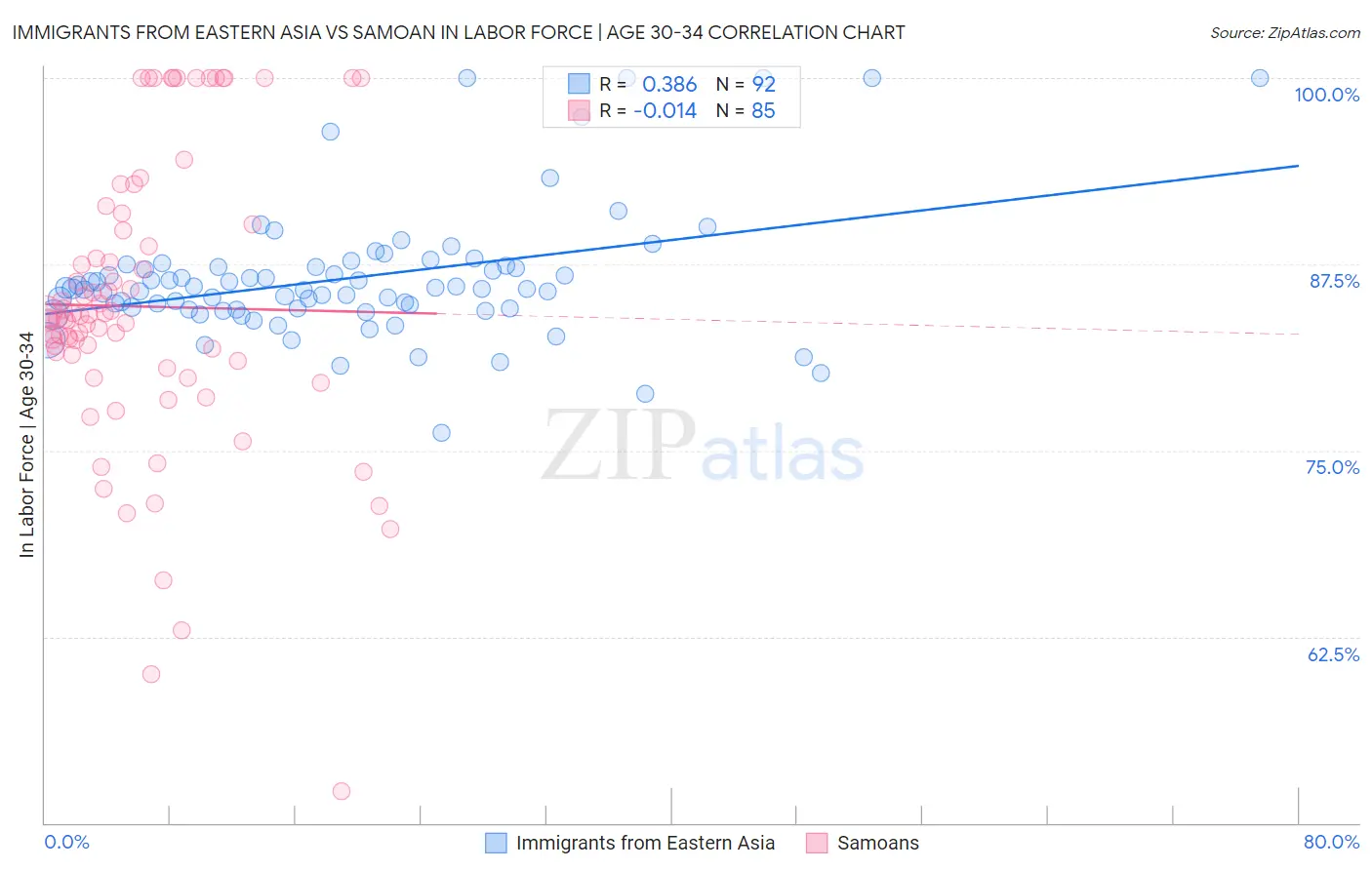 Immigrants from Eastern Asia vs Samoan In Labor Force | Age 30-34