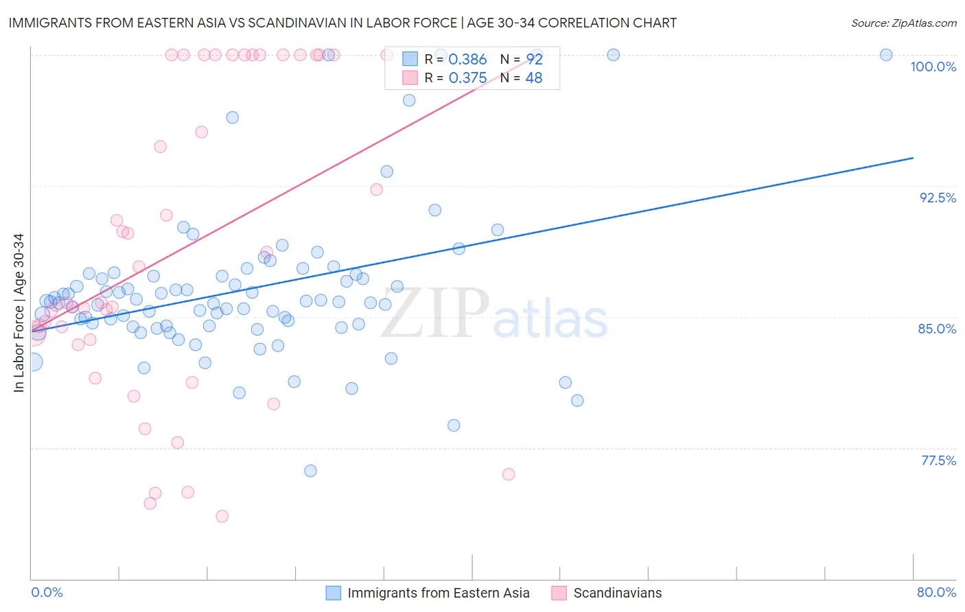 Immigrants from Eastern Asia vs Scandinavian In Labor Force | Age 30-34