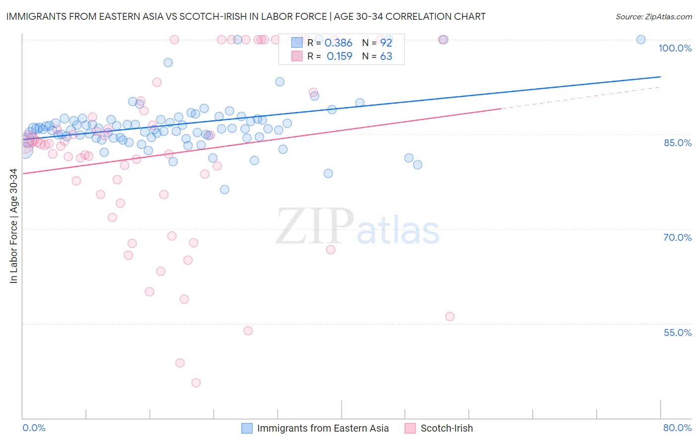 Immigrants from Eastern Asia vs Scotch-Irish In Labor Force | Age 30-34