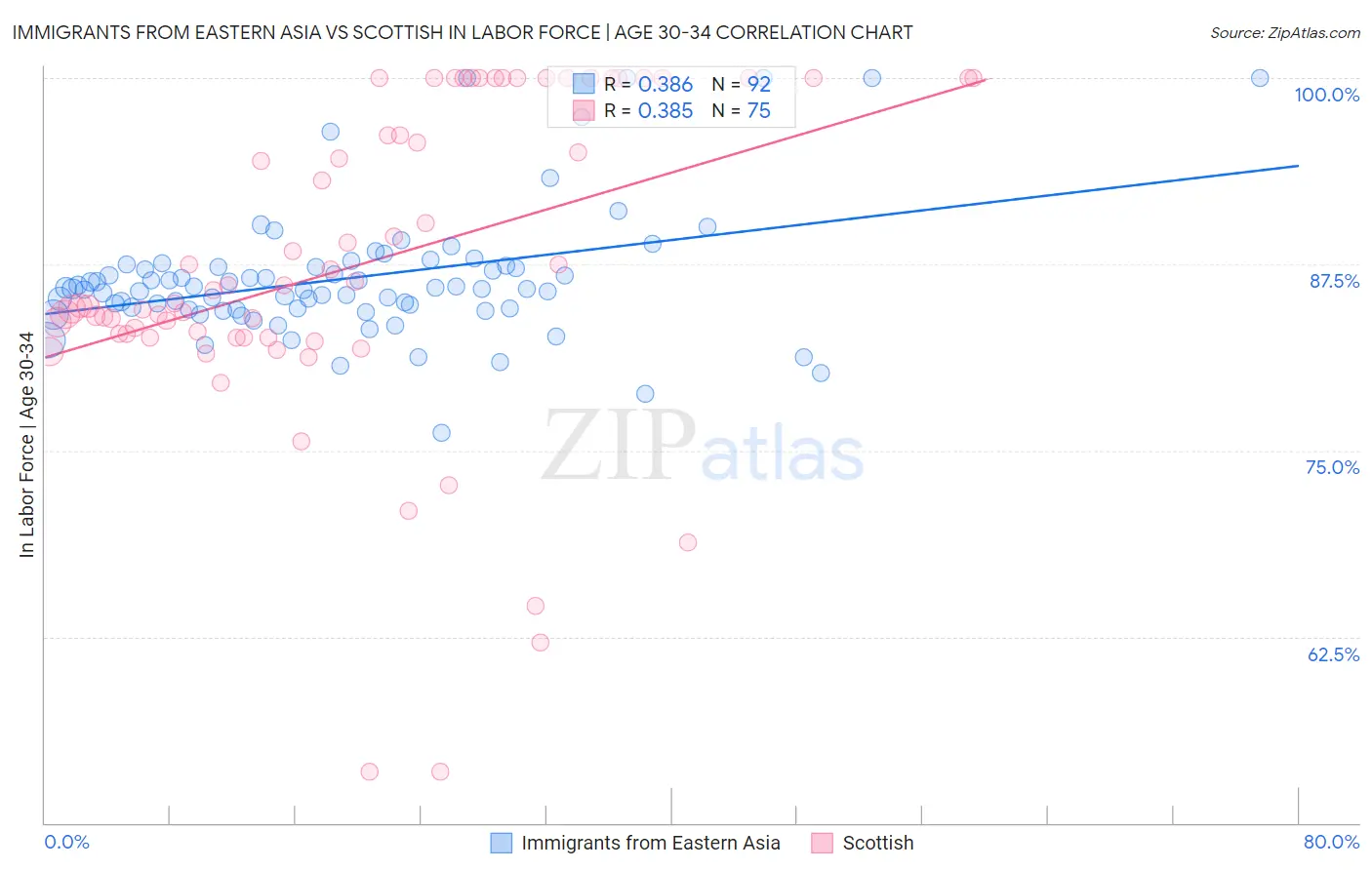 Immigrants from Eastern Asia vs Scottish In Labor Force | Age 30-34