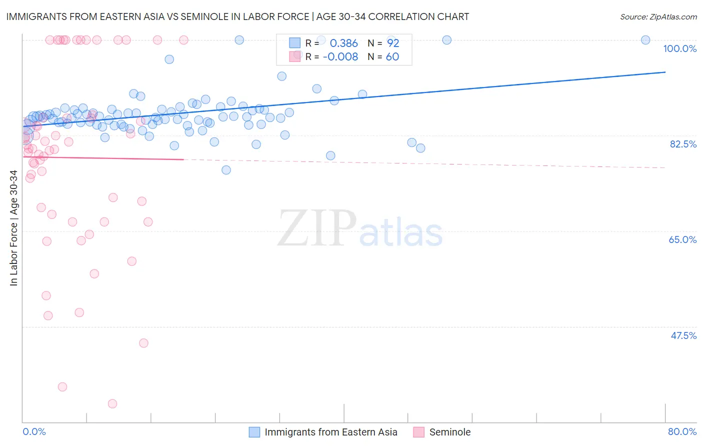 Immigrants from Eastern Asia vs Seminole In Labor Force | Age 30-34