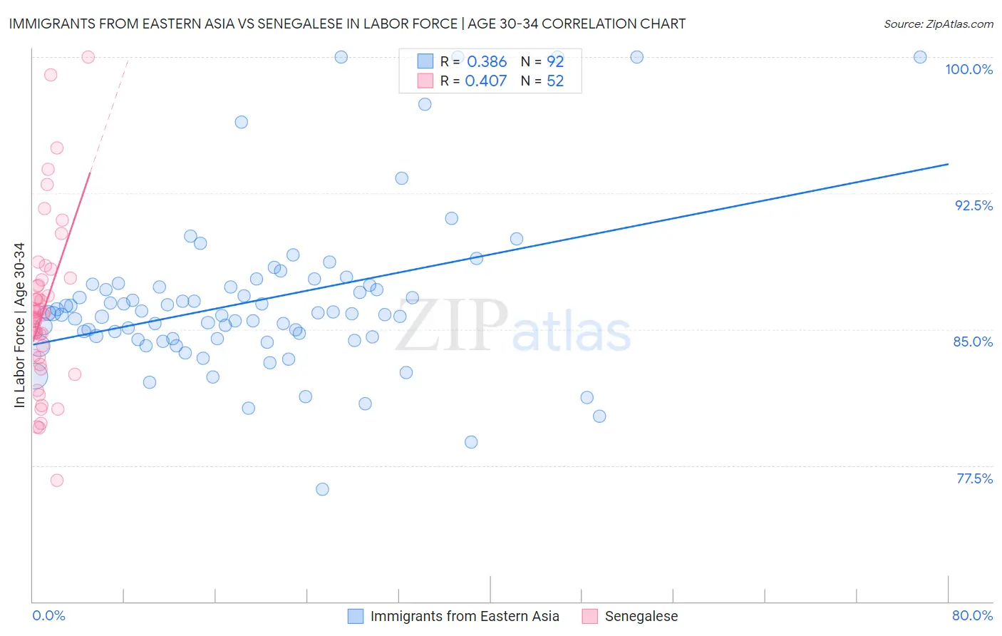 Immigrants from Eastern Asia vs Senegalese In Labor Force | Age 30-34