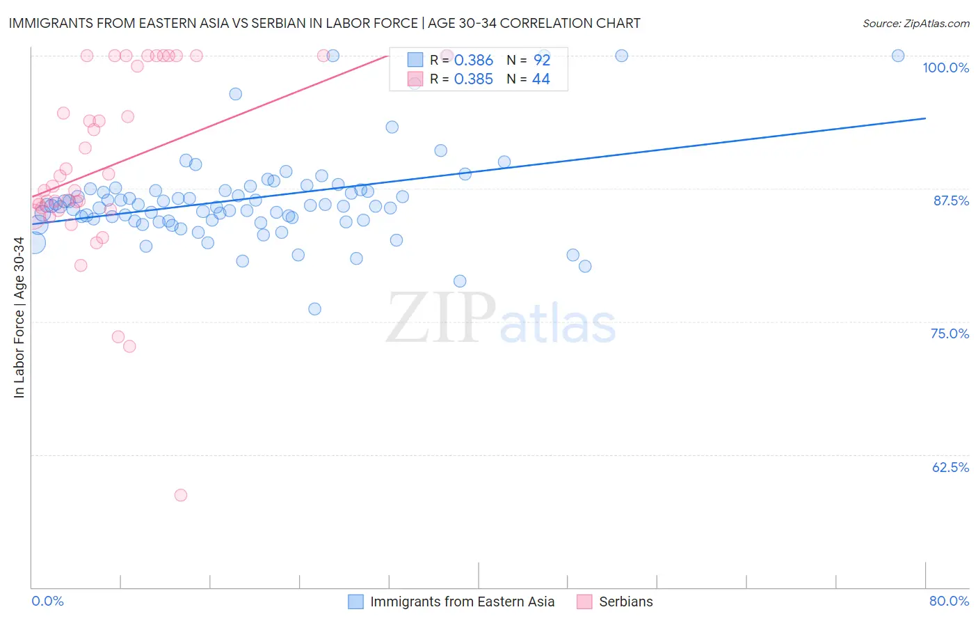 Immigrants from Eastern Asia vs Serbian In Labor Force | Age 30-34