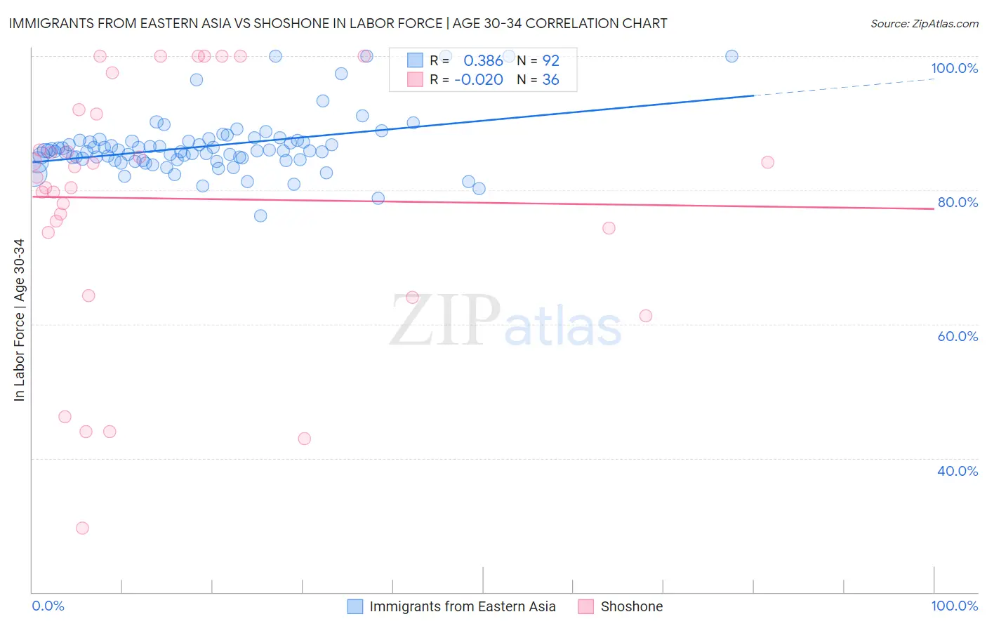 Immigrants from Eastern Asia vs Shoshone In Labor Force | Age 30-34