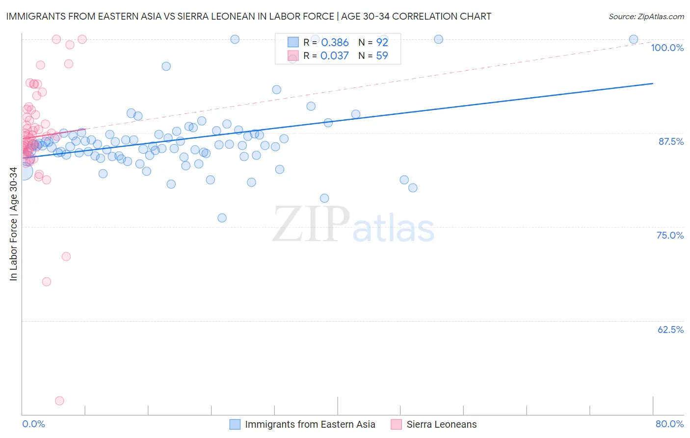 Immigrants from Eastern Asia vs Sierra Leonean In Labor Force | Age 30-34