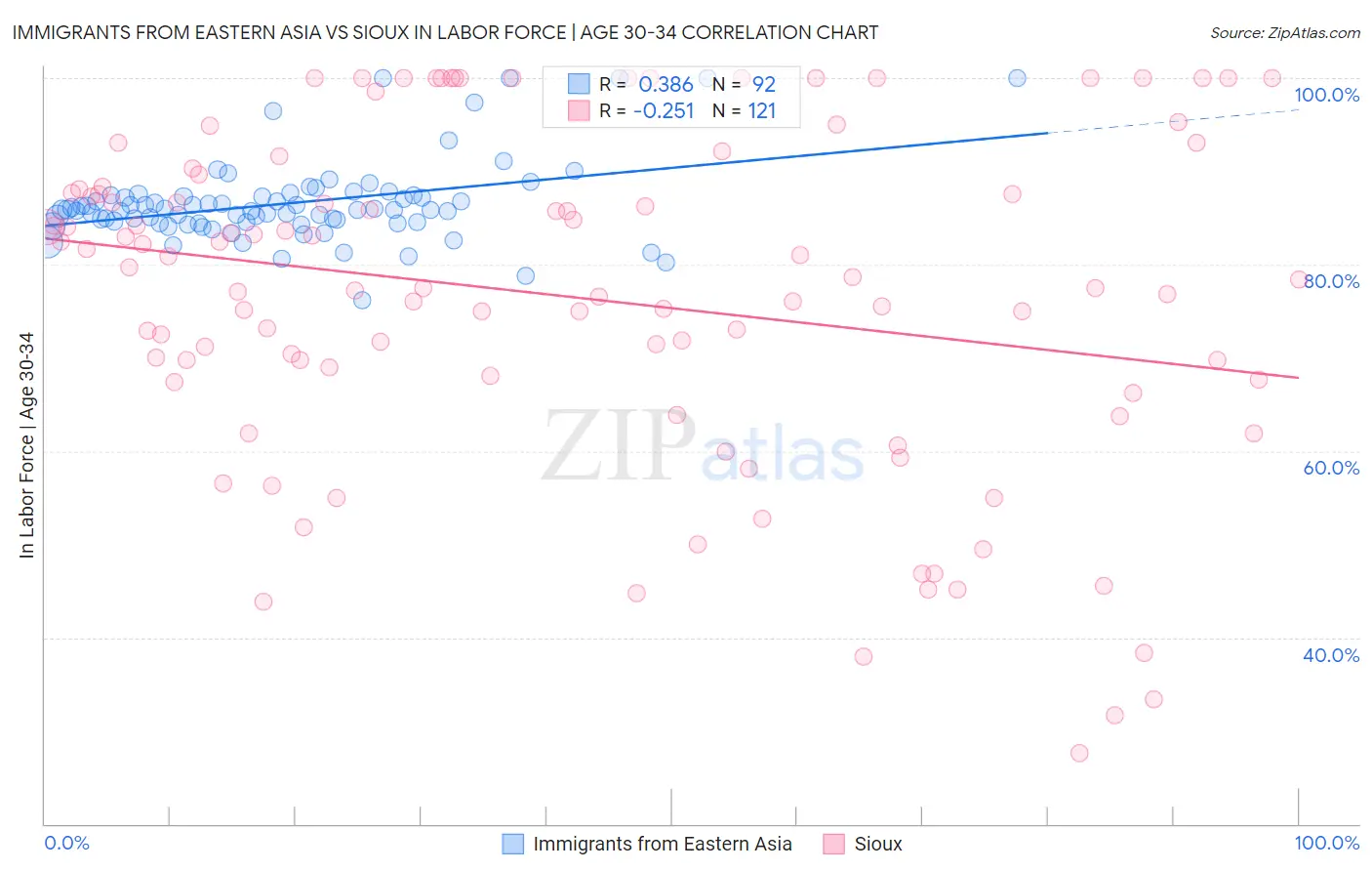 Immigrants from Eastern Asia vs Sioux In Labor Force | Age 30-34