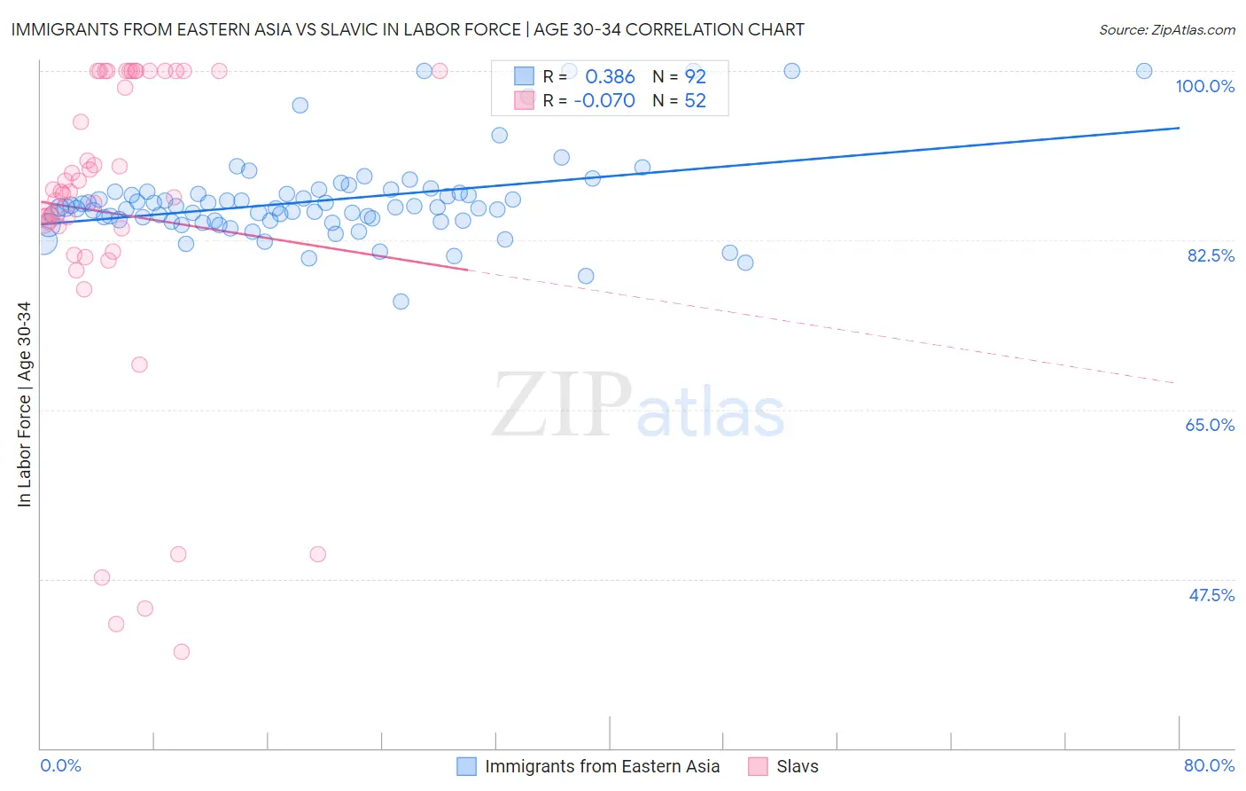 Immigrants from Eastern Asia vs Slavic In Labor Force | Age 30-34