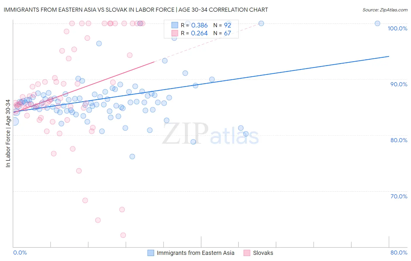 Immigrants from Eastern Asia vs Slovak In Labor Force | Age 30-34