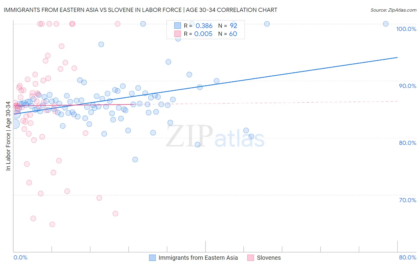 Immigrants from Eastern Asia vs Slovene In Labor Force | Age 30-34