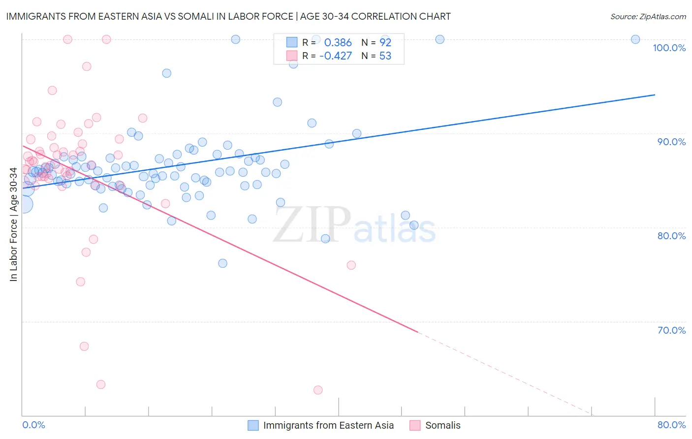 Immigrants from Eastern Asia vs Somali In Labor Force | Age 30-34