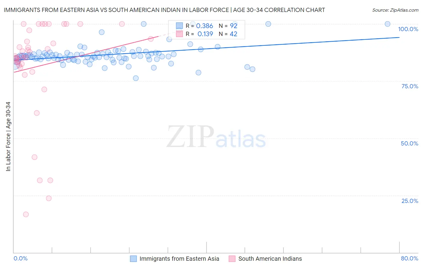 Immigrants from Eastern Asia vs South American Indian In Labor Force | Age 30-34