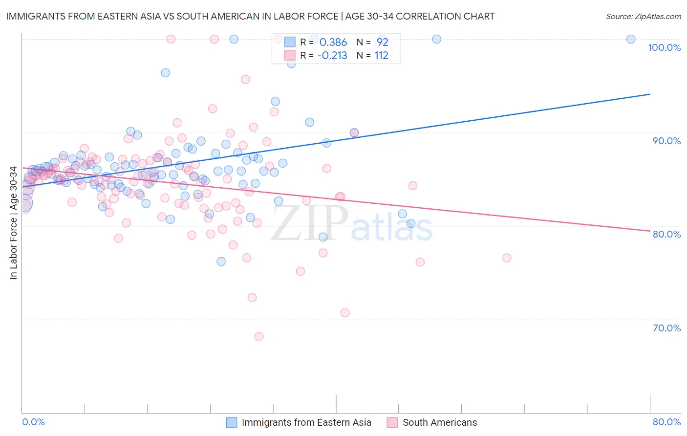 Immigrants from Eastern Asia vs South American In Labor Force | Age 30-34