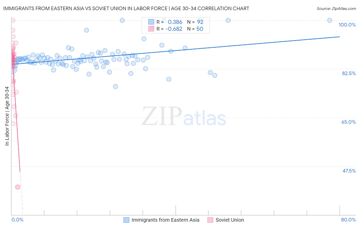 Immigrants from Eastern Asia vs Soviet Union In Labor Force | Age 30-34